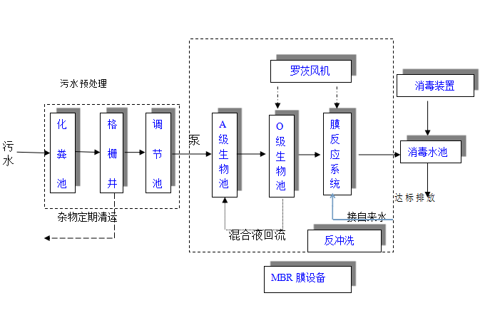 生活污水處理工藝流程圖