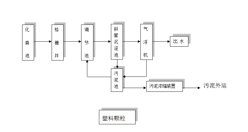 塑料顆粒清洗廢水處理工藝流程圖